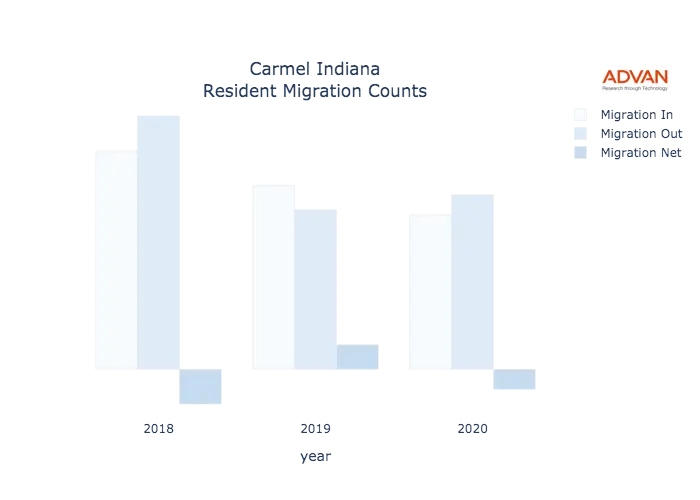 Carmel migration counts chart