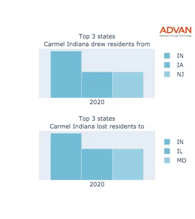 Carmel states migration 2020