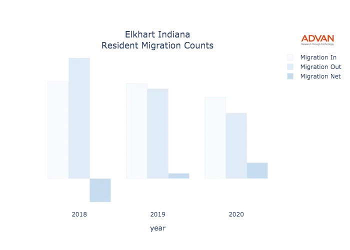 Elkhart migration counts chart