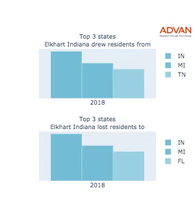 Elkhart states migration 2018