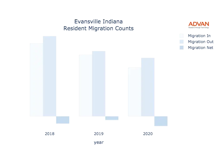 Evansville migration counts chart