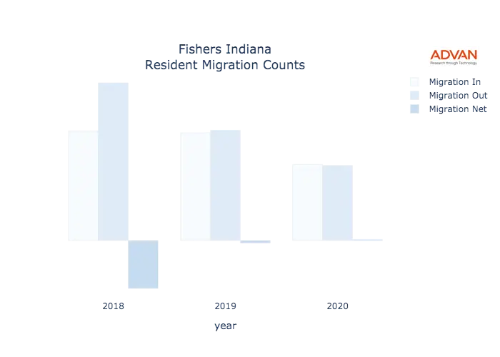 Fishers migration counts chart