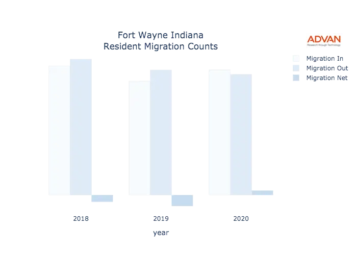 Fort Wayne migration counts chart
