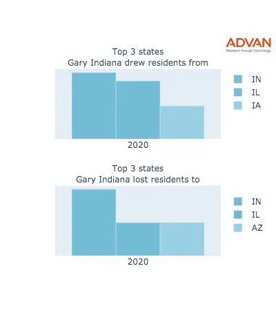 Gary states migration 2020