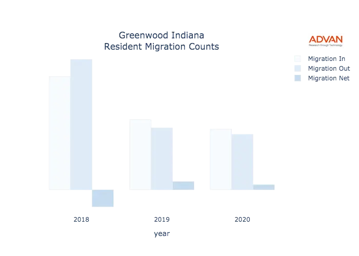 Greenwood migration counts chart