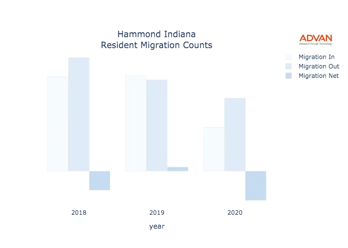 Hammond migration counts chart