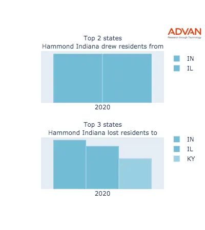 Hammond states migration 2020