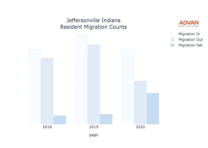 Jeffersonville migration counts chart