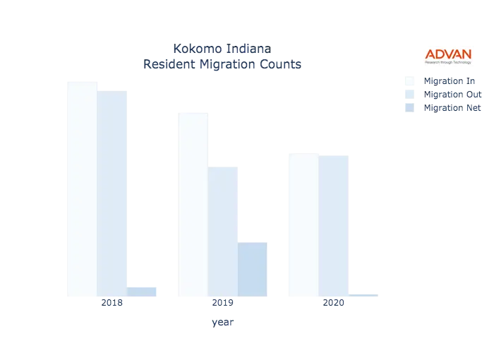 Kokomo migration counts chart