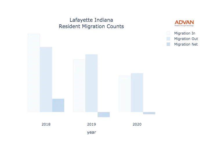 Lafayette migration counts chart
