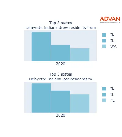 Lafayette states migration 2020