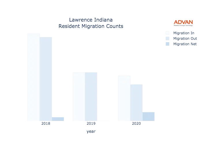 Lawrence migration counts chart