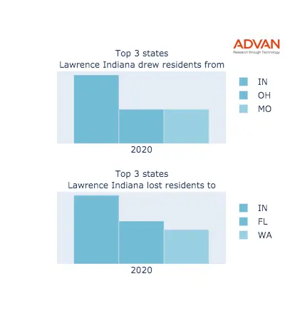 Lawrence states migration 2020