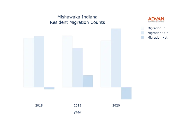 Mishawaka migration counts chart