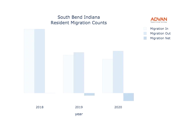 South Bend migration counts chart