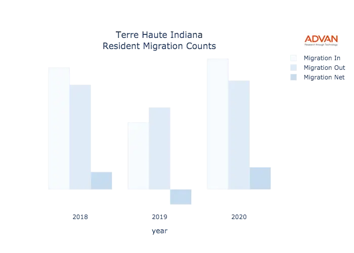 Terre Haute migration counts chart