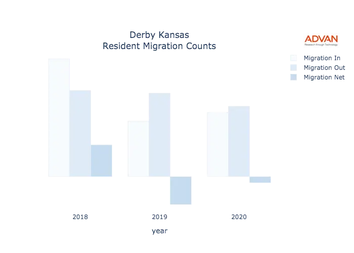 Derby migration counts chart