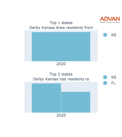 Derby states migration 2020