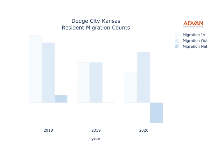 Dodge City migration counts chart