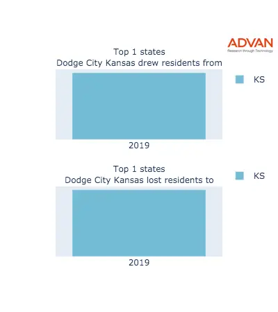 Dodge City states migration 2019
