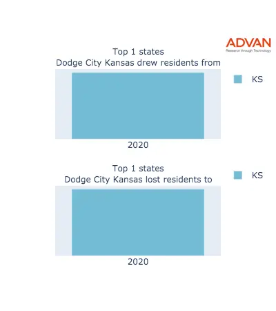 Dodge City states migration 2020
