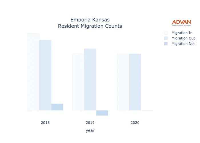 Emporia migration counts chart