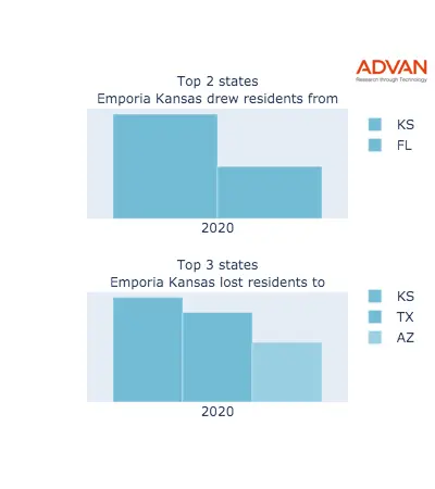 Emporia states migration 2020