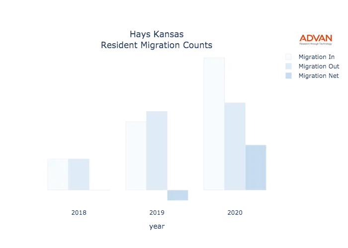 Hays migration counts chart