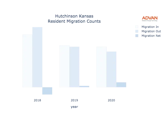Hutchinson migration counts chart
