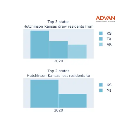 Hutchinson states migration 2020
