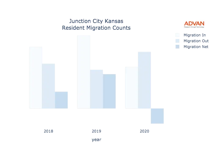 Junction City migration counts chart