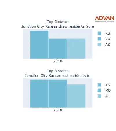 Junction City states migration 2018