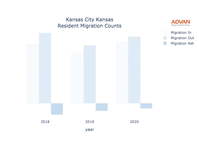 Kansas City migration counts chart