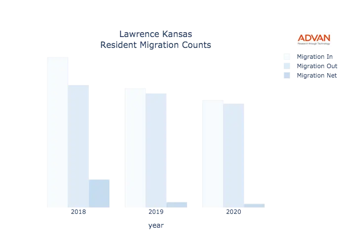 Lawrence migration counts chart