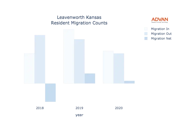 Leavenworth migration counts chart