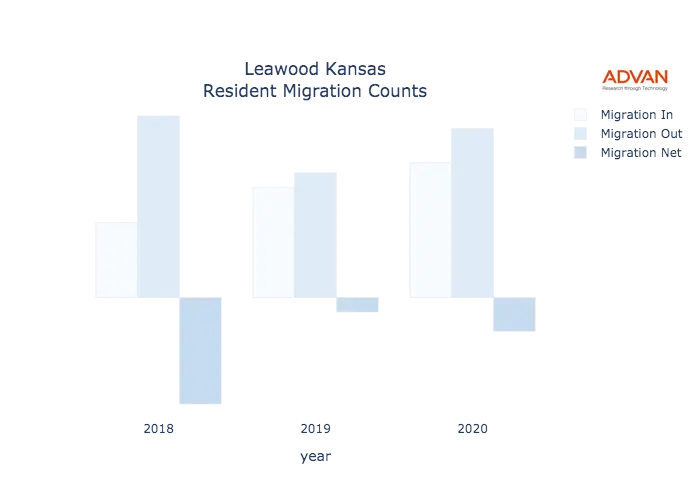 Leawood migration counts chart