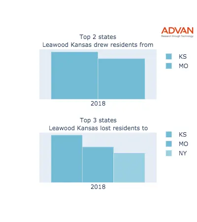 Leawood states migration 2018