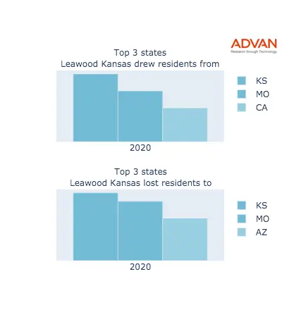 Leawood states migration 2020