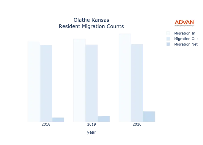 Olathe migration counts chart