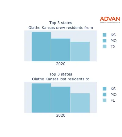 Olathe states migration 2020
