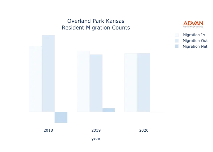 Overland Park migration counts chart