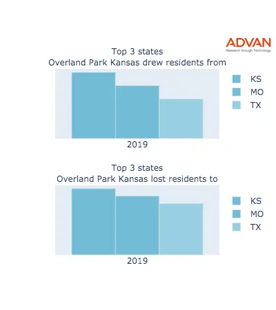 Overland Park states migration 2019