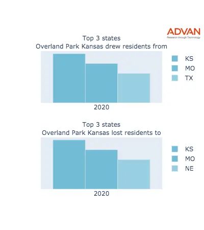 Overland Park states migration 2020