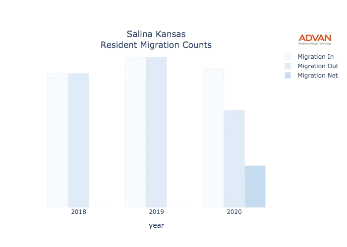 Salina migration counts chart