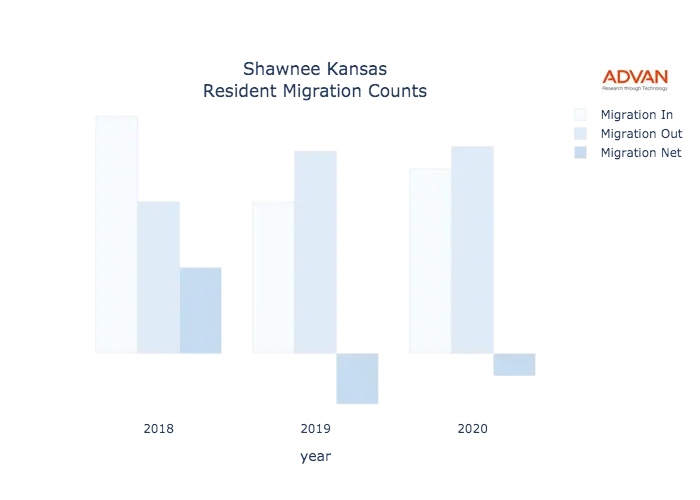 Shawnee migration counts chart