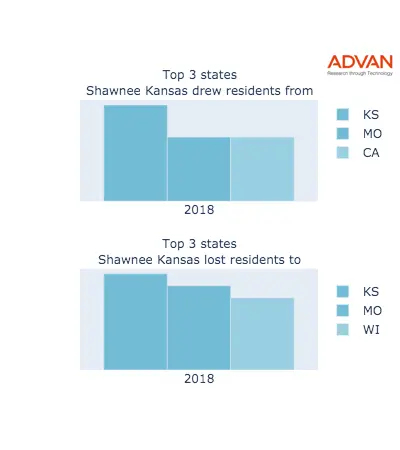 Shawnee states migration 2018