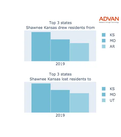 Shawnee states migration 2019