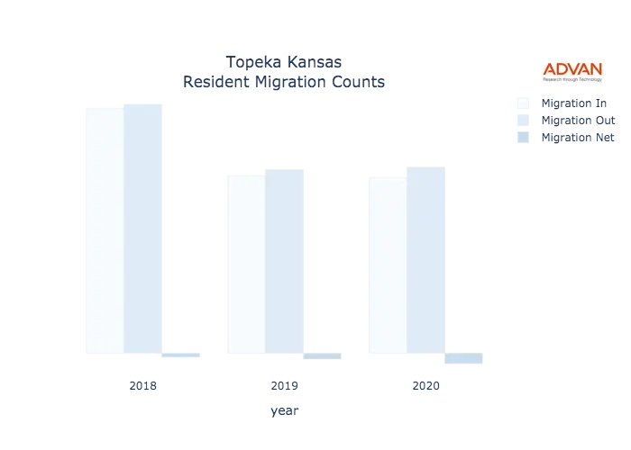 Topeka migration counts chart