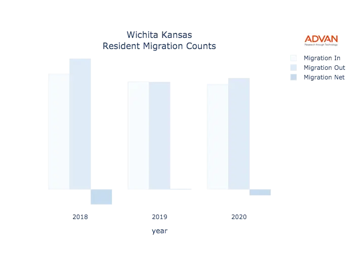 Wichita migration counts chart