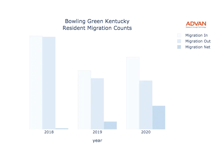 Bowling Green migration counts chart
